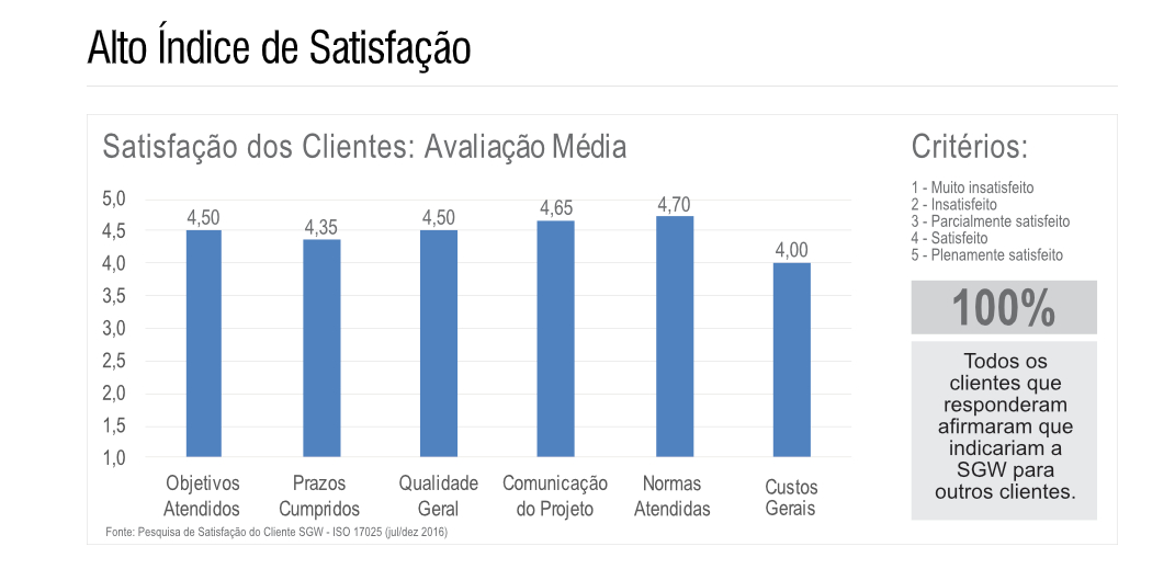 Satisfação dos clientes